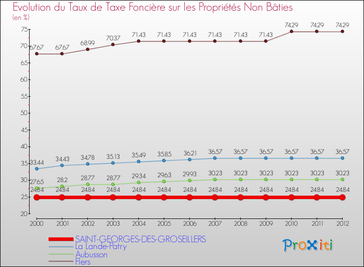 Evolution du taux de la taxe foncière sur les immeubles et terrains non batis pour SAINT-GEORGES-DES-GROSEILLERS et les communes proches de 2000 à 2012 Comparaison des taux de la taxe foncière sur les immeubles et terrains non batis pour SAINT-GEORGES-DES-GROSEILLERS et les communes voisines de 2000 à 2012