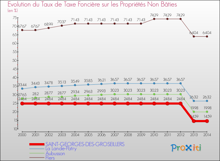 Evolution du taux de la taxe foncière sur les immeubles et terrains non batis pour SAINT-GEORGES-DES-GROSEILLERS et les communes proches de 2000 à 2014 Comparaison des taux de la taxe foncière sur les immeubles et terrains non batis pour SAINT-GEORGES-DES-GROSEILLERS et les communes voisines de 2000 à 2014