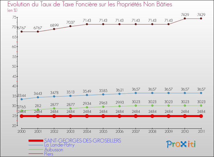 Evolution du taux de la taxe foncière sur les immeubles et terrains non batis pour SAINT-GEORGES-DES-GROSEILLERS et les communes proches Comparaison des taux de la taxe foncière sur les immeubles et terrains non batis pour SAINT-GEORGES-DES-GROSEILLERS et les communes voisines