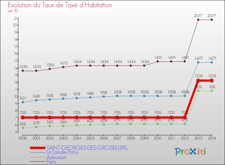 Evolution du taux de la taxe d'habitation pour SAINT-GEORGES-DES-GROSEILLERS et les communes proches de 2000 à 2014 Comparaison des taux de la taxe d'habitation pour SAINT-GEORGES-DES-GROSEILLERS et les communes voisines de 2000 à 2014