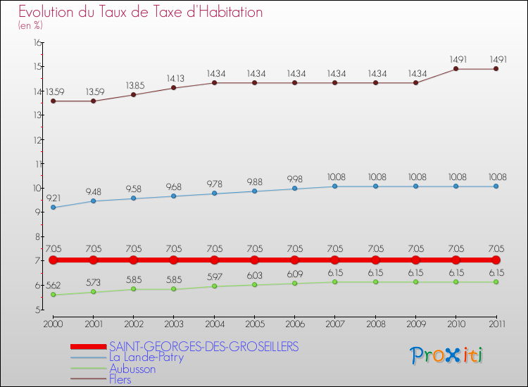 Evolution du taux de la taxe d'habitation pour SAINT-GEORGES-DES-GROSEILLERS et les communes proches Comparaison des taux de la taxe d'habitation pour SAINT-GEORGES-DES-GROSEILLERS et les communes voisines