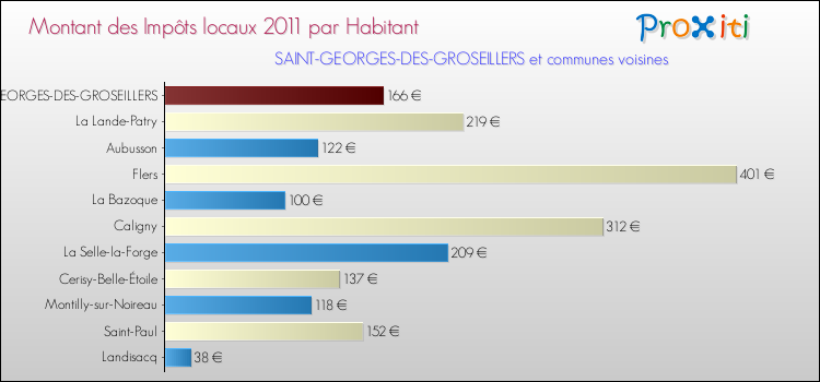Montant des impôts locaux par Habitant pour SAINT-GEORGES-DES-GROSEILLERS et les communes proches Comparaison des impôts locaux par habitant pour SAINT-GEORGES-DES-GROSEILLERS et les communes voisines