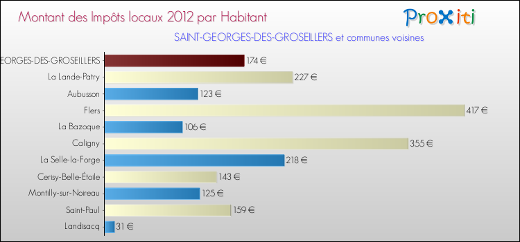 Montant des impôts locaux par Habitant pour SAINT-GEORGES-DES-GROSEILLERS et les communes proches Comparaison des impôts locaux par habitant pour SAINT-GEORGES-DES-GROSEILLERS et les communes voisines