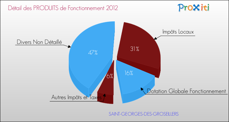 Décomposition du Budget de Fonctionnement 2012 de la commune de SAINT-GEORGES-DES-GROSEILLERS Budget de Fonctionnement 2012 pour la commune de SAINT-GEORGES-DES-GROSEILLERS