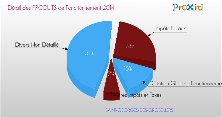 Décomposition du Budget de Fonctionnement 2014 de la commune de SAINT-GEORGES-DES-GROSEILLERS Budget de Fonctionnement 2014 pour la commune de SAINT-GEORGES-DES-GROSEILLERS