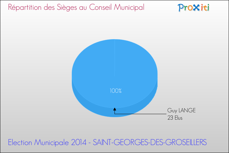 Répartition des élus au conseil municipal entre les listes à l'issue du 1er Tour des Elections Municipales 2014 de la commune de SAINT-GEORGES-DES-GROSEILLERS Elections Municipales 2014 - Répartition des élus au conseil municipal entre les listes à l'issue du 1er Tour pour la commune de SAINT-GEORGES-DES-GROSEILLERS