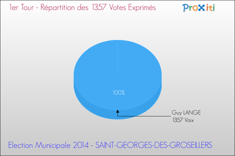 Répartition des votes exprimés au 1er Tour des Elections Municipales 2014 de la commune de SAINT-GEORGES-DES-GROSEILLERS Elections Municipales 2014 - Répartition des votes exprimés au 1er Tour pour la commune de SAINT-GEORGES-DES-GROSEILLERS