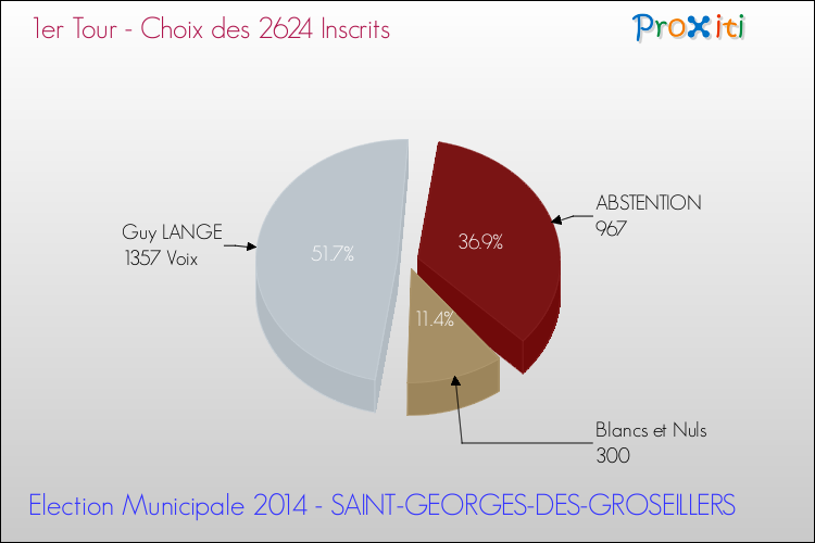 Résultats par rapport aux inscrits au 1er Tour des Elections Municipales 2014 de la commune de SAINT-GEORGES-DES-GROSEILLERS Elections Municipales 2014 - Résultats par rapport aux inscrits au 1er Tour pour la commune de SAINT-GEORGES-DES-GROSEILLERS