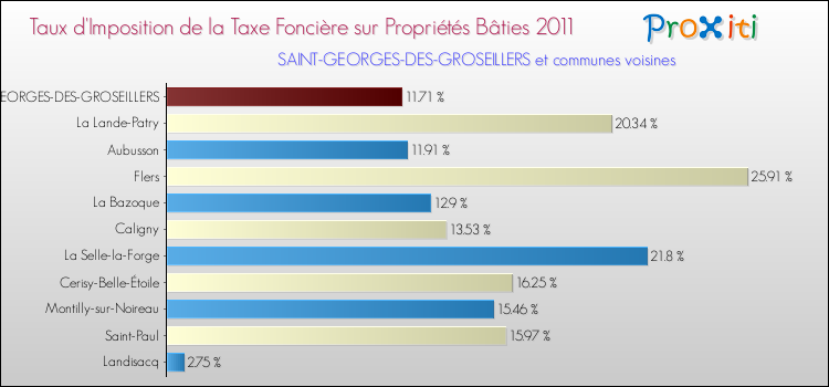 Taux d'imposition de la taxe foncière sur le bati 2011 pour SAINT-GEORGES-DES-GROSEILLERS et les communes proches Comparaison des taux d'imposition de la taxe foncière sur le bati 2011 pour SAINT-GEORGES-DES-GROSEILLERS et les communes voisines