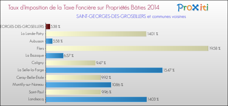 Taux d'imposition de la taxe foncière sur le bati 2014 pour SAINT-GEORGES-DES-GROSEILLERS et les communes proches Comparaison des taux d'imposition de la taxe foncière sur le bati 2014 pour SAINT-GEORGES-DES-GROSEILLERS et les communes voisines