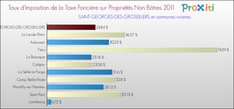 Taux d'imposition de la taxe foncière sur les immeubles et terrains non batis 2011 pour SAINT-GEORGES-DES-GROSEILLERS et les communes proches Comparaison des taux d'imposition de la taxe foncière sur les immeubles et terrains non batis 2011 pour SAINT-GEORGES-DES-GROSEILLERS et les communes voisines