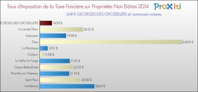 Taux d'imposition de la taxe foncière sur les immeubles et terrains non batis 2014 pour SAINT-GEORGES-DES-GROSEILLERS et les communes proches Comparaison des taux d'imposition de la taxe foncière sur les immeubles et terrains non batis 2014 pour SAINT-GEORGES-DES-GROSEILLERS et les communes voisines