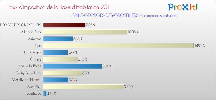 Taux d'imposition de la taxe d'habitation 2011 pour SAINT-GEORGES-DES-GROSEILLERS et les communes proches Comparaison des taux d'imposition de la taxe d'habitation 2011 pour SAINT-GEORGES-DES-GROSEILLERS et les communes voisines