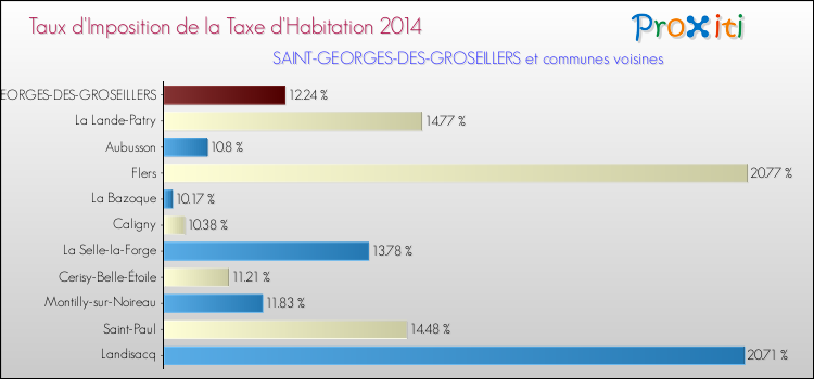 Taux d'imposition de la taxe d'habitation 2014 pour SAINT-GEORGES-DES-GROSEILLERS et les communes proches Comparaison des taux d'imposition de la taxe d'habitation 2014 pour SAINT-GEORGES-DES-GROSEILLERS et les communes voisines