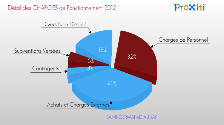 Décomposition des Charges de Fonctionnement 2012 de la commune de SAINT-GERMAIN-D'AUNAY Charges de Fonctionnement 2012 pour la commune de SAINT-GERMAIN-D'AUNAY