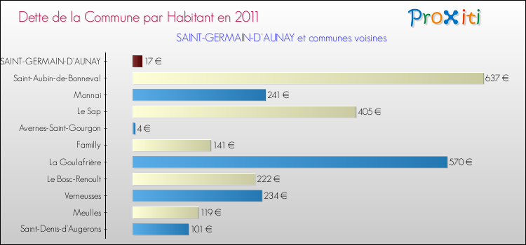Dette par habitant de la commune en 2011 pour SAINT-GERMAIN-D'AUNAY et les communes proches Comparaison de la dette par habitant de la commune en 2011 pour SAINT-GERMAIN-D'AUNAY et les communes voisines