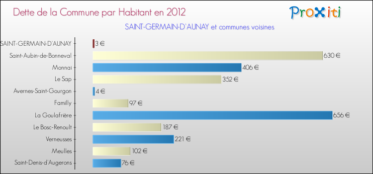 Dette par habitant de la commune en 2012 pour SAINT-GERMAIN-D'AUNAY et les communes proches Comparaison de la dette par habitant de la commune en 2012 pour SAINT-GERMAIN-D'AUNAY et les communes voisines