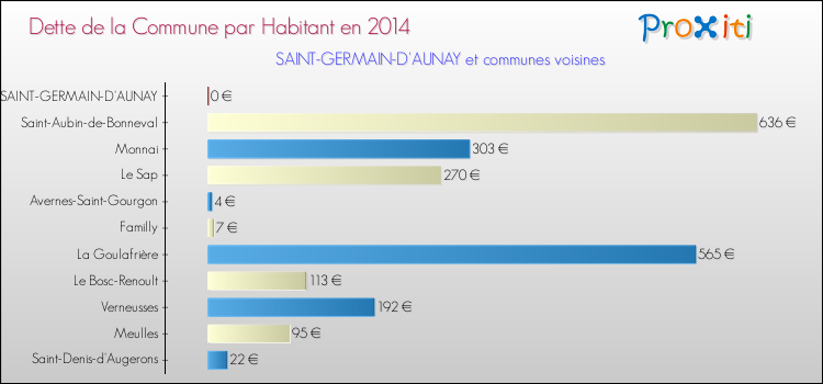 Dette par habitant de la commune en 2014 pour SAINT-GERMAIN-D'AUNAY et les communes proches Comparaison de la dette par habitant de la commune en 2014 pour SAINT-GERMAIN-D'AUNAY et les communes voisines