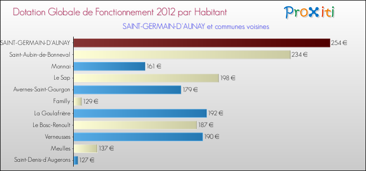Montant des dotations globales de fonctionnement DGF par Habitant pour SAINT-GERMAIN-D'AUNAY et les communes proches Comparaison des des dotations globales de fonctionnement DGF par habitant pour SAINT-GERMAIN-D'AUNAY et les communes voisines