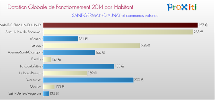 Montant des dotations globales de fonctionnement DGF par Habitant pour SAINT-GERMAIN-D'AUNAY et les communes proches en 2014. Comparaison des des dotations globales de fonctionnement DGF par habitant pour SAINT-GERMAIN-D'AUNAY et les communes voisines en 2014.