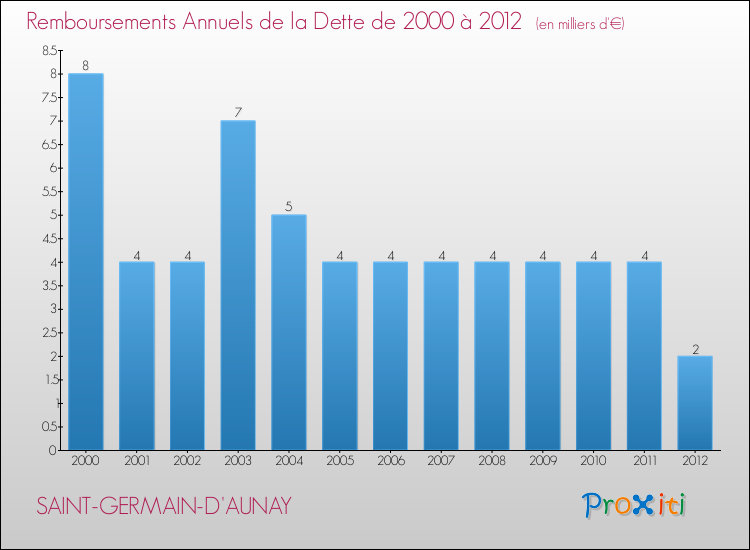 Evolution de l'annuité de la dette pour la commune de SAINT-GERMAIN-D'AUNAY de 2000 à 2012 Annuités de la dette pour SAINT-GERMAIN-D'AUNAY de 2000 à 2012