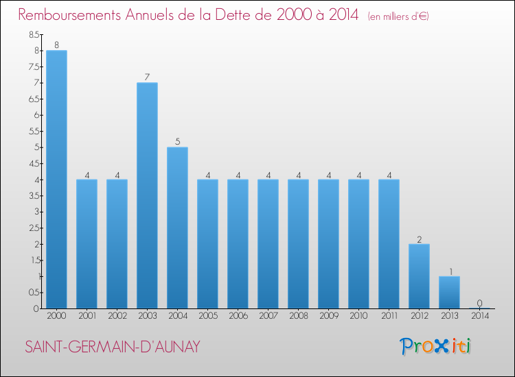 Evolution de l'annuité de la dette pour la commune de SAINT-GERMAIN-D'AUNAY de 2000 à 2014 Annuités de la dette pour SAINT-GERMAIN-D'AUNAY de 2000 à 2014