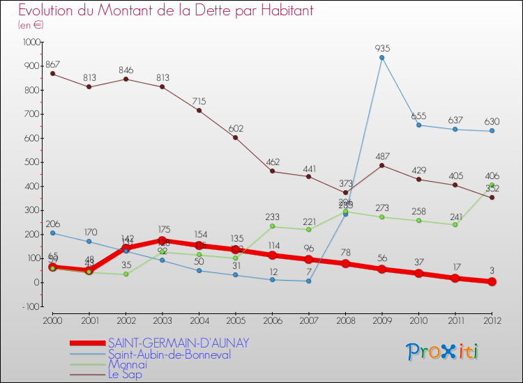 Evolution de la dette par habitant pour la commune de SAINT-GERMAIN-D'AUNAY et les communes proches de 2000 à 2012 Comparaison de la dette par habitant pour SAINT-GERMAIN-D'AUNAY et les communes voisines de 2000 à 2012