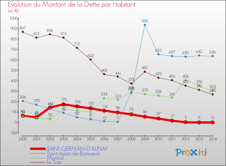 Evolution de la dette par habitant pour la commune de SAINT-GERMAIN-D'AUNAY et les communes proches de 2000 à 2014 Comparaison de la dette par habitant pour SAINT-GERMAIN-D'AUNAY et les communes voisines de 2000 à 2014
