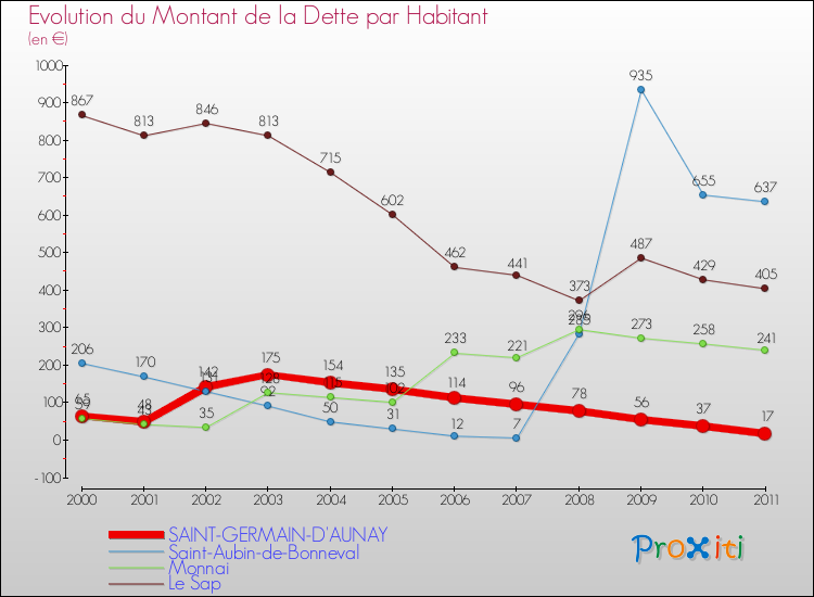 Evolution de la dette par habitant pour la commune de SAINT-GERMAIN-D'AUNAY et les communes proches Comparaison de la dette par habitant pour SAINT-GERMAIN-D'AUNAY et les communes voisines