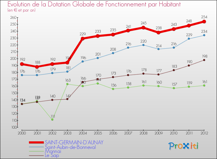 Evolution et montant de la dotation globale de fonctionnement par Habitant pour SAINT-GERMAIN-D'AUNAY et les communes proches Comparaison des dotations globales de fonctionnement par habitant pour SAINT-GERMAIN-D'AUNAY et les communes voisines