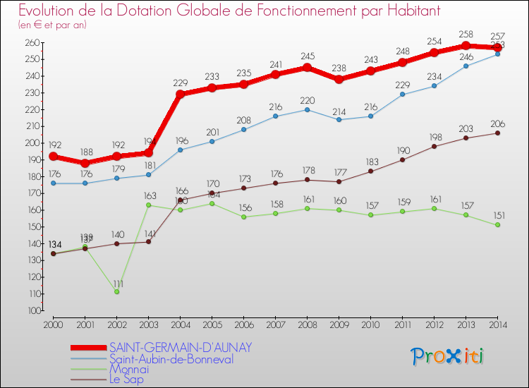 Evolution et montant de la dotation globale de fonctionnement par Habitant pour SAINT-GERMAIN-D'AUNAY et les communes proches de 2000 à 2014. Comparaison des dotations globales de fonctionnement par habitant pour SAINT-GERMAIN-D'AUNAY et les communes voisines de 2000 à 2014.
