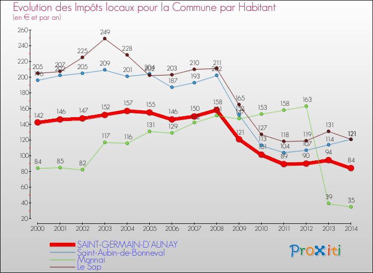 Evolution et montant des impôts locaux par Habitant pour SAINT-GERMAIN-D'AUNAY et les communes proches de 2000 à 2014 Comparaison des impôts locaux par habitant pour SAINT-GERMAIN-D'AUNAY et les communes voisines de 2000 à 2014