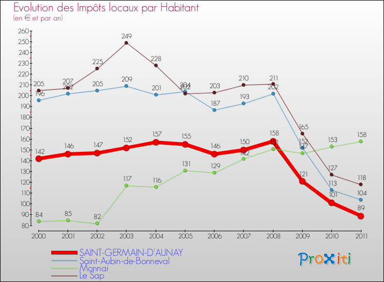 Evolution et montant des impôts locaux par Habitant pour SAINT-GERMAIN-D'AUNAY et les communes proches Comparaison des impôts locaux par habitant pour SAINT-GERMAIN-D'AUNAY et les communes voisines