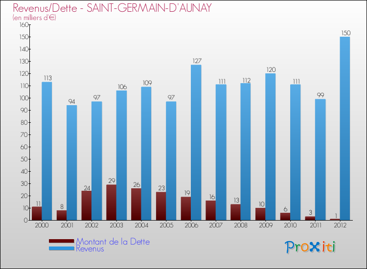 Evolution comparée de la dette et des revenus pour la commune de SAINT-GERMAIN-D'AUNAY de 2000 à 2012 Comparaison de la dette et des revenus pour SAINT-GERMAIN-D'AUNAY de 2000 à 2012