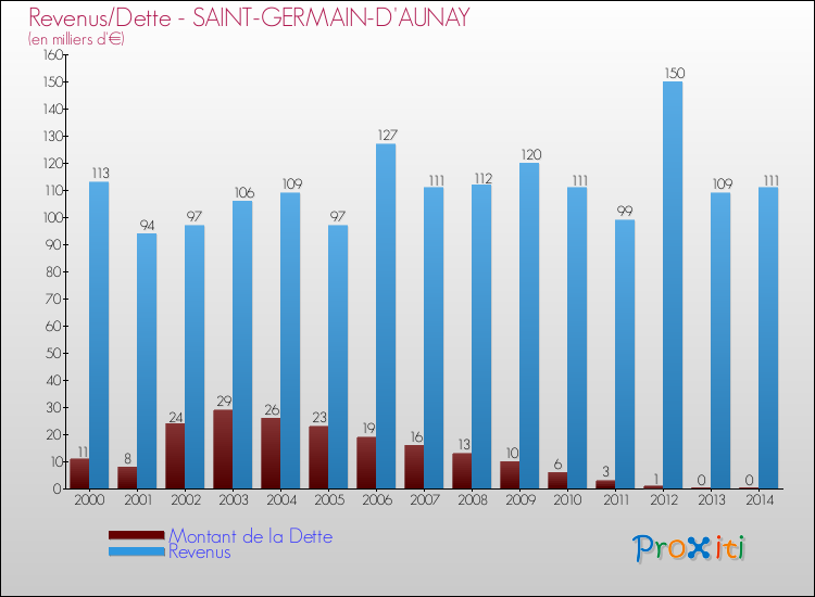 Evolution comparée de la dette et des revenus pour la commune de SAINT-GERMAIN-D'AUNAY de 2000 à 2014 Comparaison de la dette et des revenus pour SAINT-GERMAIN-D'AUNAY de 2000 à 2014