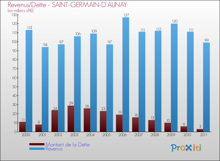 Evolution comparée de la dette et des revenus pour la commune de SAINT-GERMAIN-D'AUNAY de 2000 à 2011 Comparaison de la dette et des revenus pour SAINT-GERMAIN-D'AUNAY de 2000 à 2011