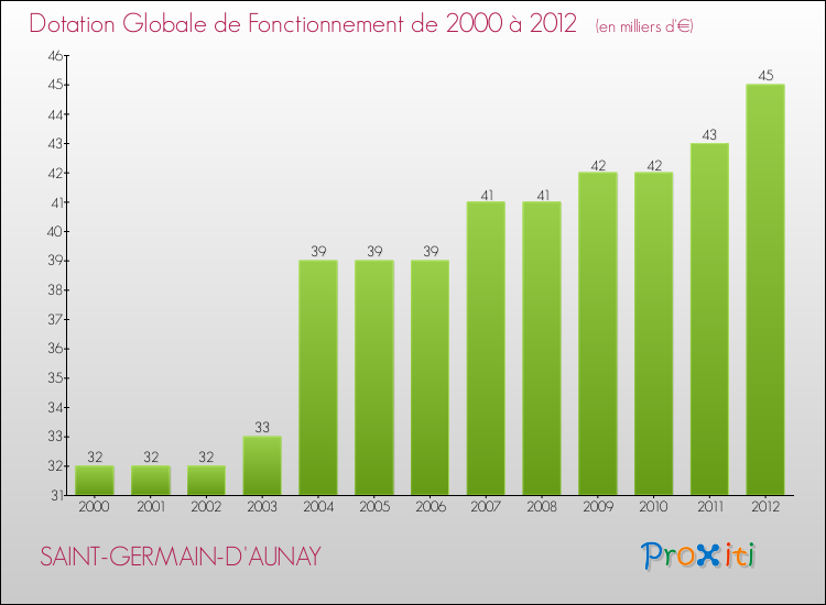 Evolution du montant de la Dotation Globale de Fonctionnement pour la commune de SAINT-GERMAIN-D'AUNAY de 2000 à 2012 Evolution du montant de la Dotation Globale de Fonctionnement pour SAINT-GERMAIN-D'AUNAY de 2000 à 2012