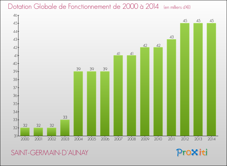 Evolution du montant de la Dotation Globale de Fonctionnement pour la commune de SAINT-GERMAIN-D'AUNAY de 2000 à 2014 Evolution du montant de la Dotation Globale de Fonctionnement pour SAINT-GERMAIN-D'AUNAY de 2000 à 2014