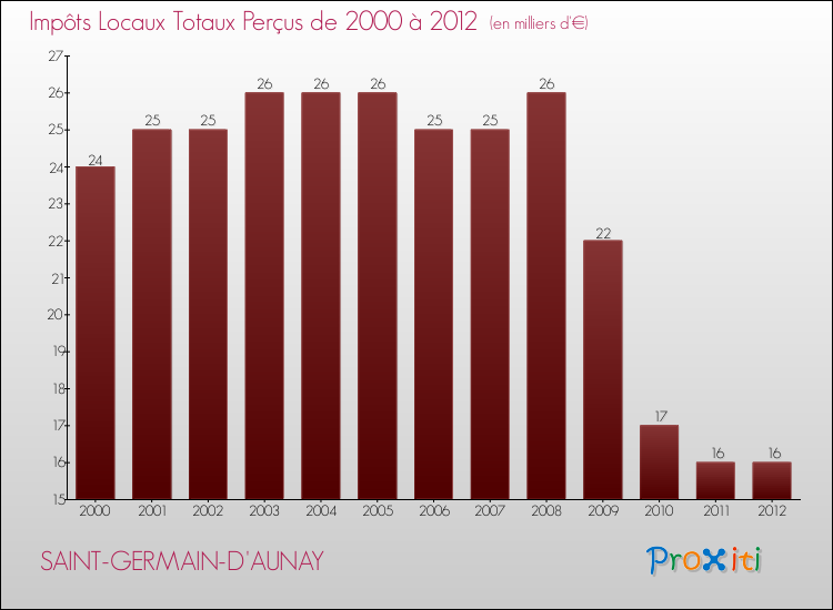 Evolution des Impôts Locaux pour la commune de SAINT-GERMAIN-D'AUNAY de 2000 à 2012 Evolution des Impôts Locaux pour SAINT-GERMAIN-D'AUNAY de 2000 à 2012