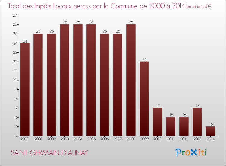 Evolution des Impôts Locaux pour la commune de SAINT-GERMAIN-D'AUNAY de 2000 à 2014 Evolution des Impôts Locaux pour SAINT-GERMAIN-D'AUNAY de 2000 à 2014