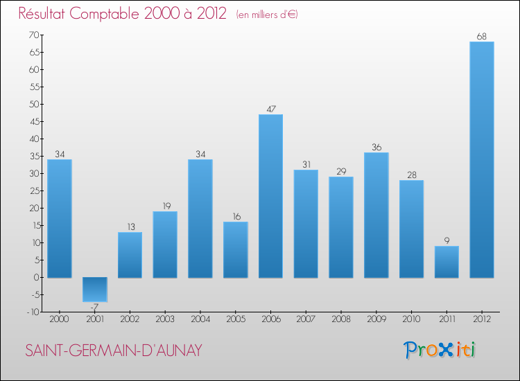 Evolution du résultat comptable pour la commune de SAINT-GERMAIN-D'AUNAY de 2000 à 2012 Evolution du résultat comptable pour SAINT-GERMAIN-D'AUNAY de 2000 à 2012