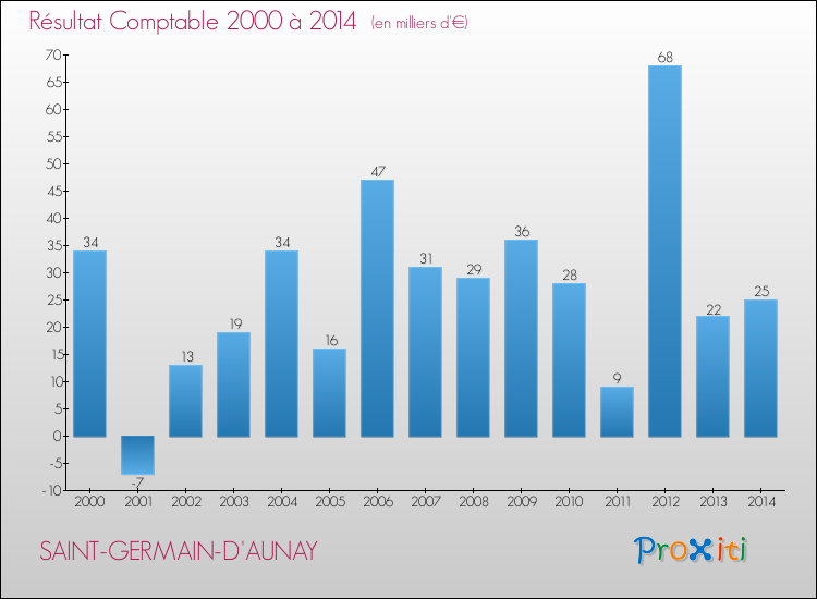 Evolution du résultat comptable pour la commune de SAINT-GERMAIN-D'AUNAY de 2000 à 2014 Evolution du résultat comptable pour SAINT-GERMAIN-D'AUNAY de 2000 à 2014