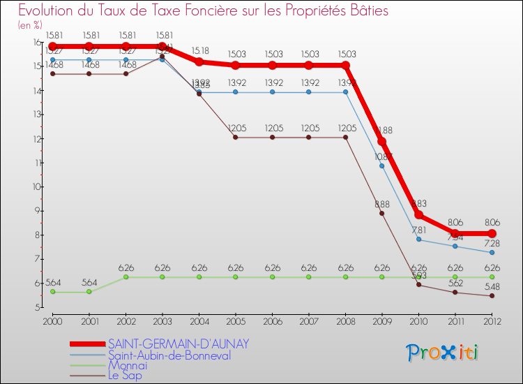 Evolution du taux de la taxe foncière sur le bati pour SAINT-GERMAIN-D'AUNAY et les communes proches de 2000 à 2012 Comparaison des taux de taxe foncière sur le bati pour SAINT-GERMAIN-D'AUNAY et les communes voisines de 2000 à 2012