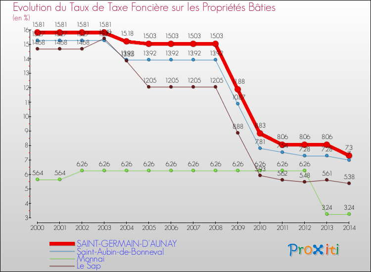 Evolution du taux de la taxe foncière sur le bati pour SAINT-GERMAIN-D'AUNAY et les communes proches de 2000 à 2014 Comparaison des taux de taxe foncière sur le bati pour SAINT-GERMAIN-D'AUNAY et les communes voisines de 2000 à 2014