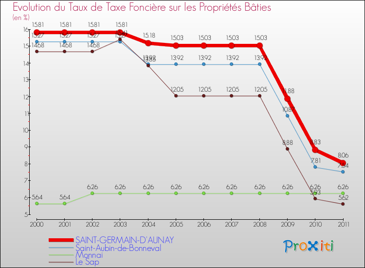Evolution du taux de la taxe foncière sur le bati pour SAINT-GERMAIN-D'AUNAY et les communes proches Comparaison des taux de taxe foncière sur le bati pour SAINT-GERMAIN-D'AUNAY et les communes voisines