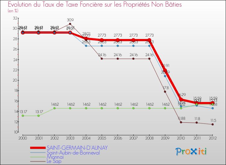 Evolution du taux de la taxe foncière sur les immeubles et terrains non batis pour SAINT-GERMAIN-D'AUNAY et les communes proches de 2000 à 2012 Comparaison des taux de la taxe foncière sur les immeubles et terrains non batis pour SAINT-GERMAIN-D'AUNAY et les communes voisines de 2000 à 2012
