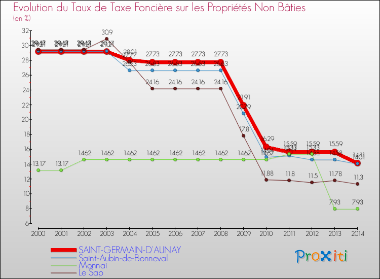 Evolution du taux de la taxe foncière sur les immeubles et terrains non batis pour SAINT-GERMAIN-D'AUNAY et les communes proches de 2000 à 2014 Comparaison des taux de la taxe foncière sur les immeubles et terrains non batis pour SAINT-GERMAIN-D'AUNAY et les communes voisines de 2000 à 2014