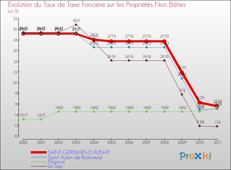 Evolution du taux de la taxe foncière sur les immeubles et terrains non batis pour SAINT-GERMAIN-D'AUNAY et les communes proches Comparaison des taux de la taxe foncière sur les immeubles et terrains non batis pour SAINT-GERMAIN-D'AUNAY et les communes voisines