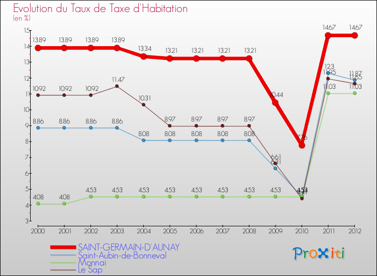 Evolution du taux de la taxe d'habitation pour SAINT-GERMAIN-D'AUNAY et les communes proches Comparaison des taux de la taxe d'habitation pour SAINT-GERMAIN-D'AUNAY et les communes voisines
