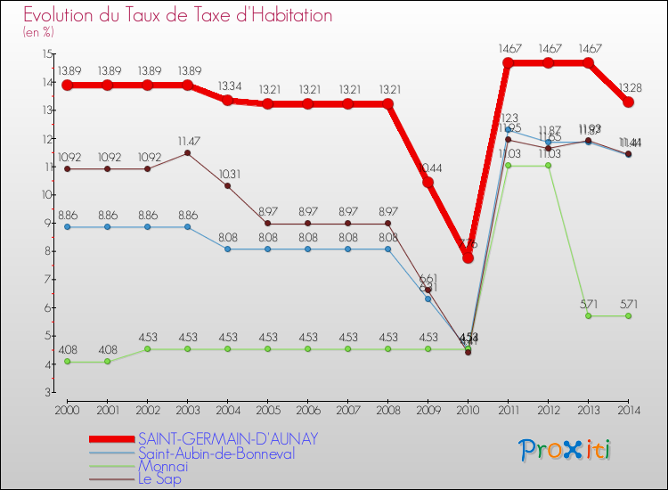 Evolution du taux de la taxe d'habitation pour SAINT-GERMAIN-D'AUNAY et les communes proches de 2000 à 2014 Comparaison des taux de la taxe d'habitation pour SAINT-GERMAIN-D'AUNAY et les communes voisines de 2000 à 2014